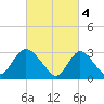 Riviera Beach tide chart for Saturday, March 4, 2023
