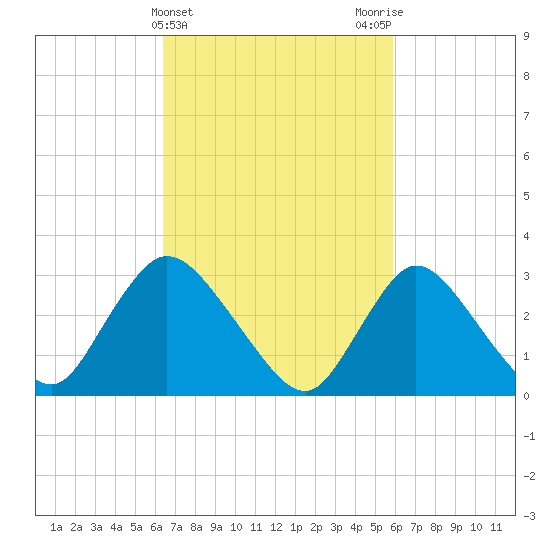Riviera Beach tide chart for Sunday, March 5, 2023