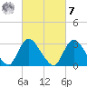 Riviera Beach tide chart for Tuesday, March 7, 2023