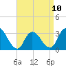Riviera Beach tide chart for Monday, April 10, 2023