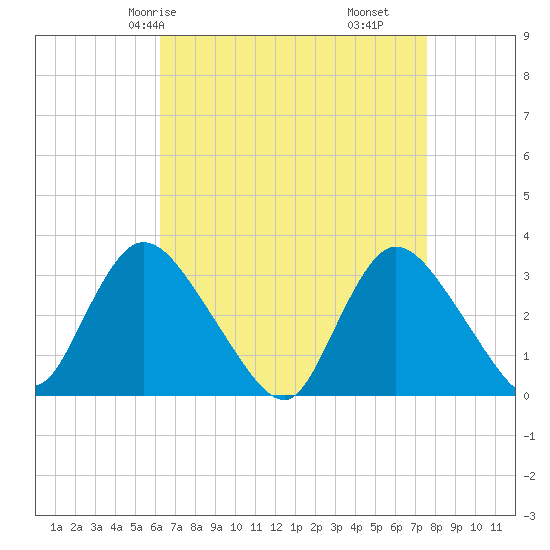 Riviera Beach tide chart for Sunday, April 16, 2023