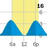 Riviera Beach tide chart for Sunday, April 16, 2023