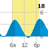 Riviera Beach tide chart for Tuesday, April 18, 2023