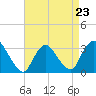 Riviera Beach tide chart for Sunday, April 23, 2023