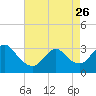 Riviera Beach tide chart for Wednesday, April 26, 2023