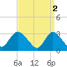 Riviera Beach tide chart for Sunday, April 2, 2023