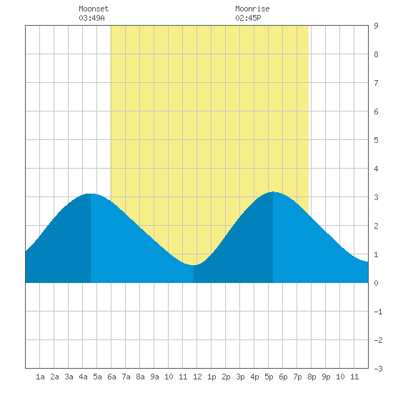 Riviera Beach tide chart for Sunday, April 30, 2023