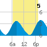 Riviera Beach tide chart for Wednesday, April 5, 2023