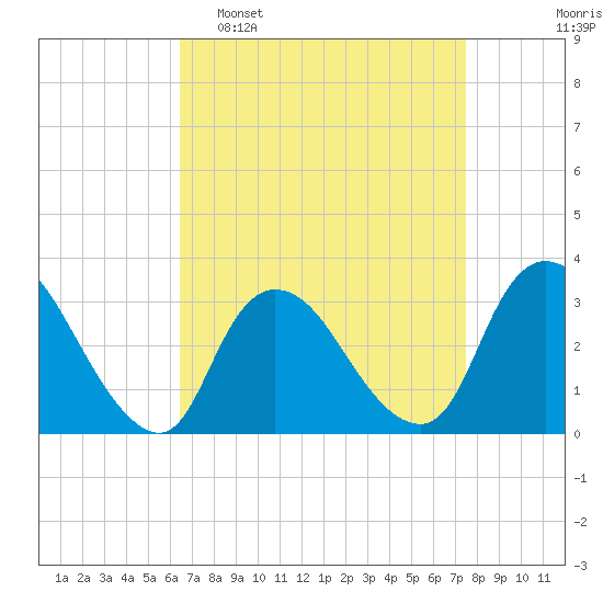 Riviera Beach tide chart for Sunday, April 9, 2023