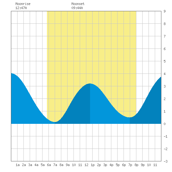 Riviera Beach tide chart for Wednesday, May 10, 2023