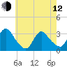 Riviera Beach tide chart for Friday, May 12, 2023
