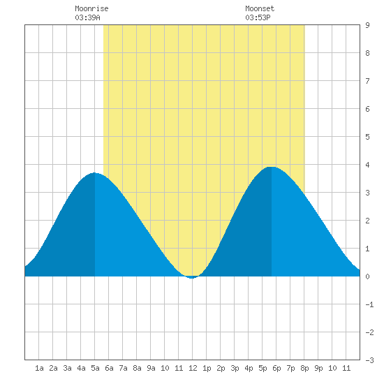 Riviera Beach tide chart for Monday, May 15, 2023