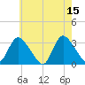 Riviera Beach tide chart for Monday, May 15, 2023