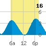 Riviera Beach tide chart for Tuesday, May 16, 2023
