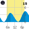 Riviera Beach tide chart for Friday, May 19, 2023