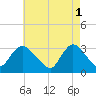 Riviera Beach tide chart for Monday, May 1, 2023