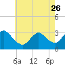 Riviera Beach tide chart for Friday, May 26, 2023