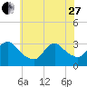 Riviera Beach tide chart for Saturday, May 27, 2023