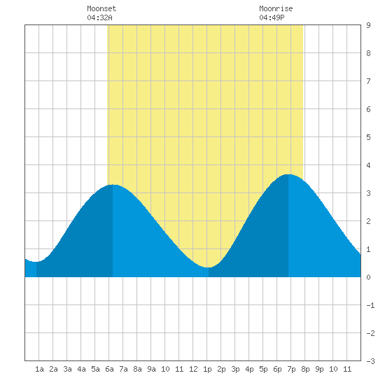 Riviera Beach tide chart for Tuesday, May 2, 2023