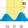 Riviera Beach tide chart for Wednesday, May 31, 2023