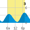 Riviera Beach tide chart for Wednesday, May 3, 2023