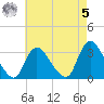 Riviera Beach tide chart for Friday, May 5, 2023