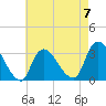 Riviera Beach tide chart for Sunday, May 7, 2023