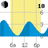 Riviera Beach tide chart for Saturday, June 10, 2023