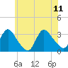 Riviera Beach tide chart for Sunday, June 11, 2023