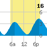 Riviera Beach tide chart for Friday, June 16, 2023