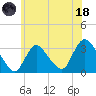 Riviera Beach tide chart for Sunday, June 18, 2023