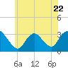 Riviera Beach tide chart for Thursday, June 22, 2023
