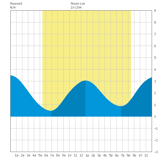 Riviera Beach tide chart for Friday, June 23, 2023