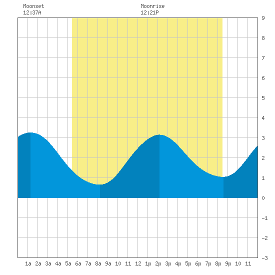 Riviera Beach tide chart for Sunday, June 25, 2023