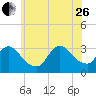 Riviera Beach tide chart for Monday, June 26, 2023