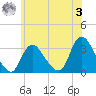 Riviera Beach tide chart for Saturday, June 3, 2023