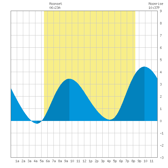 Riviera Beach tide chart for Monday, June 5, 2023