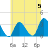 Riviera Beach tide chart for Monday, June 5, 2023