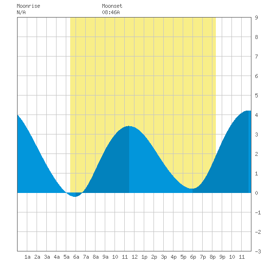 Riviera Beach tide chart for Wednesday, June 7, 2023