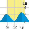 Riviera Beach tide chart for Thursday, July 13, 2023