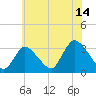 Riviera Beach tide chart for Friday, July 14, 2023