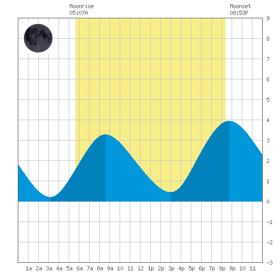 Riviera Beach tide chart for Monday, July 17, 2023