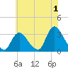 Riviera Beach tide chart for Saturday, July 1, 2023