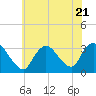 Riviera Beach tide chart for Friday, July 21, 2023