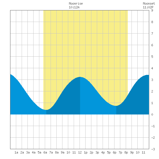 Riviera Beach tide chart for Saturday, July 22, 2023