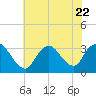 Riviera Beach tide chart for Saturday, July 22, 2023