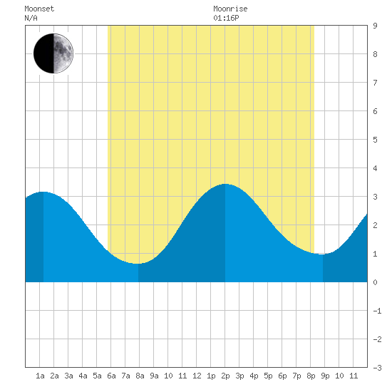 Riviera Beach tide chart for Tuesday, July 25, 2023