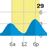 Riviera Beach tide chart for Saturday, July 29, 2023