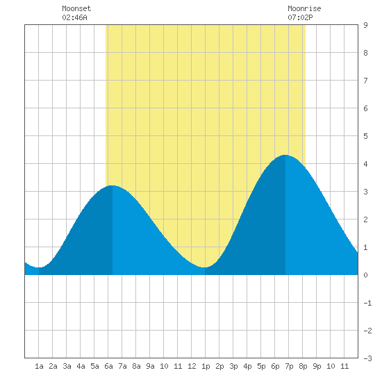 Riviera Beach tide chart for Sunday, July 30, 2023