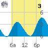 Riviera Beach tide chart for Monday, July 3, 2023